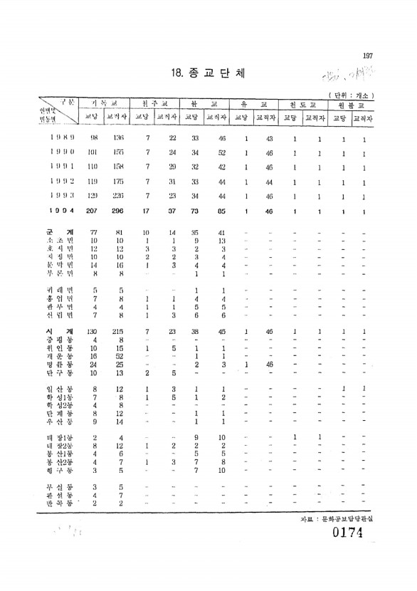 174페이지