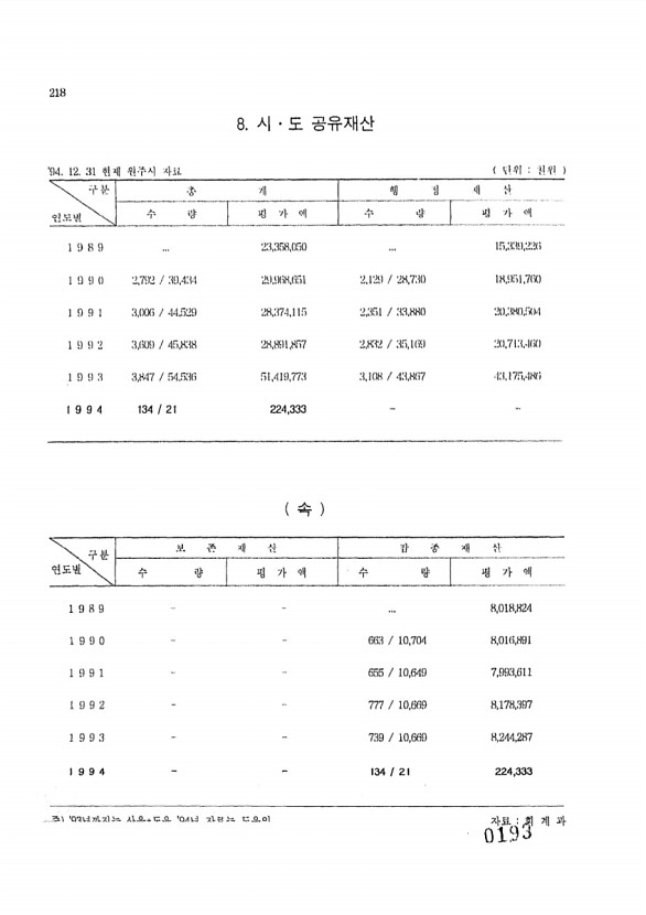 193페이지