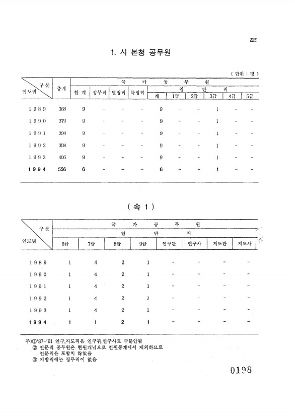 198페이지