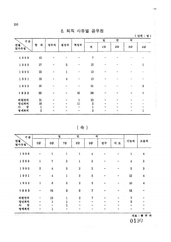 190페이지