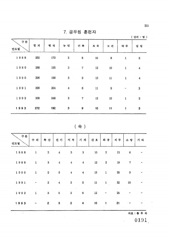 191페이지