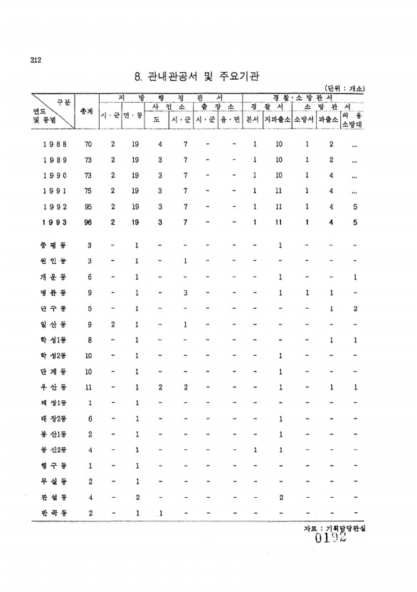 192페이지