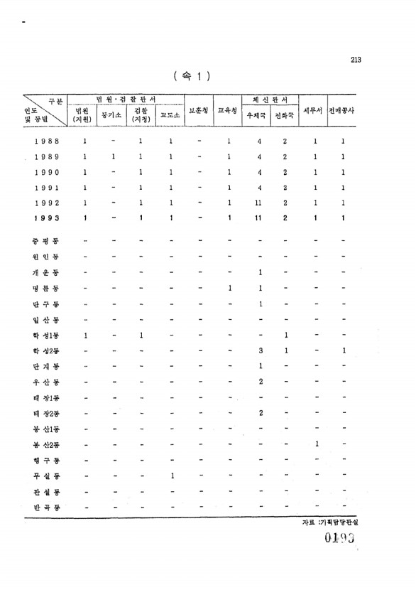 193페이지