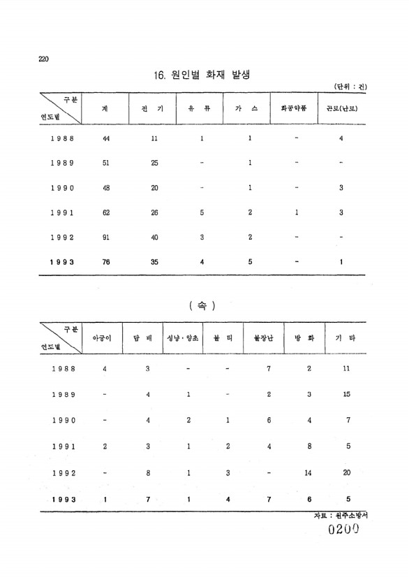 200페이지