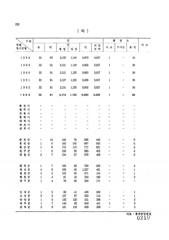 210페이지