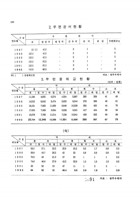 91페이지