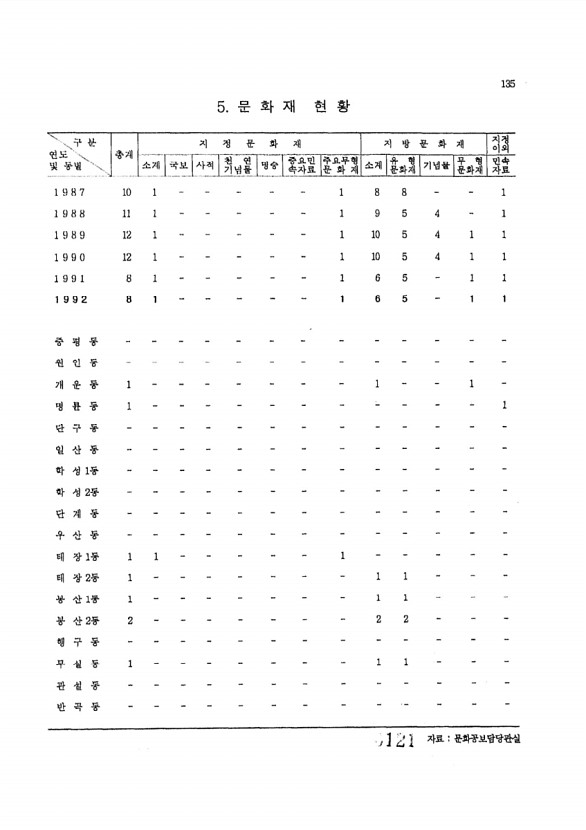 121페이지