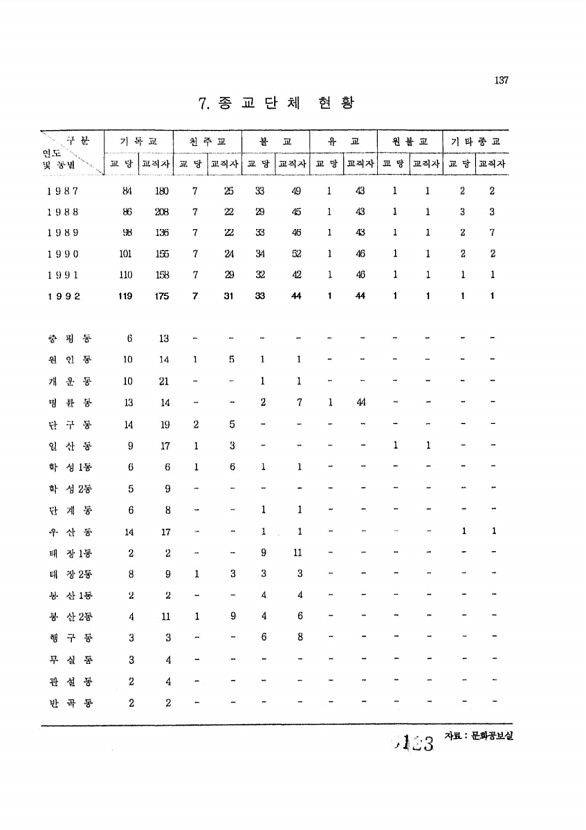 123페이지