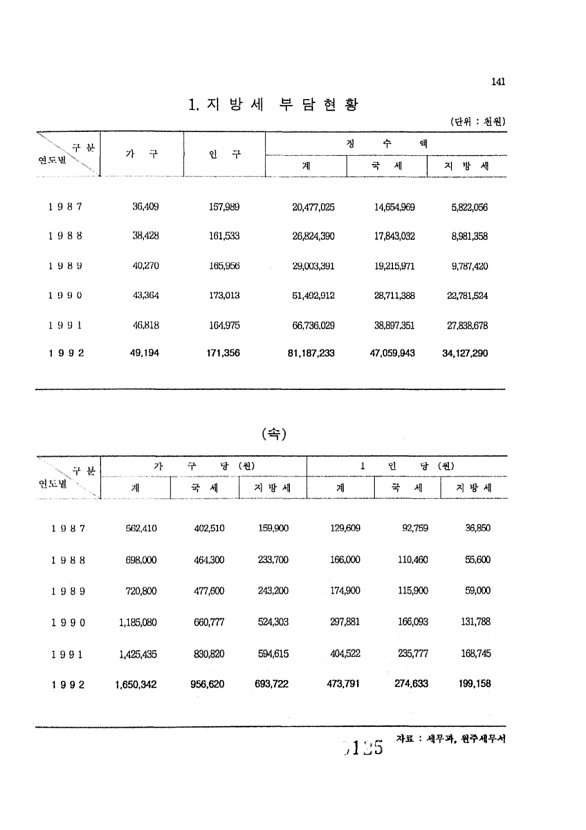 125페이지