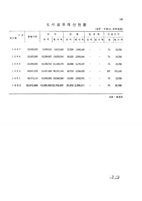 129페이지