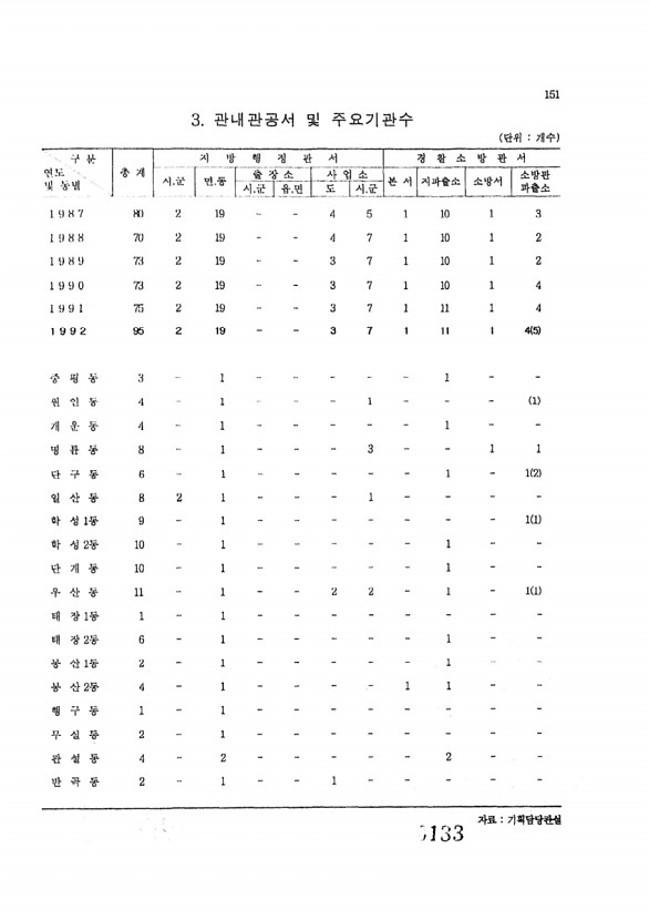 133페이지