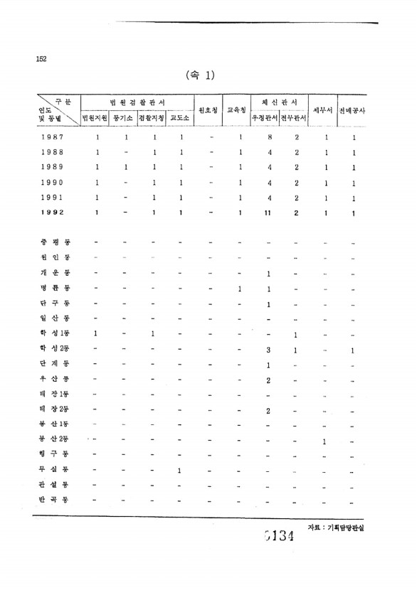 134페이지