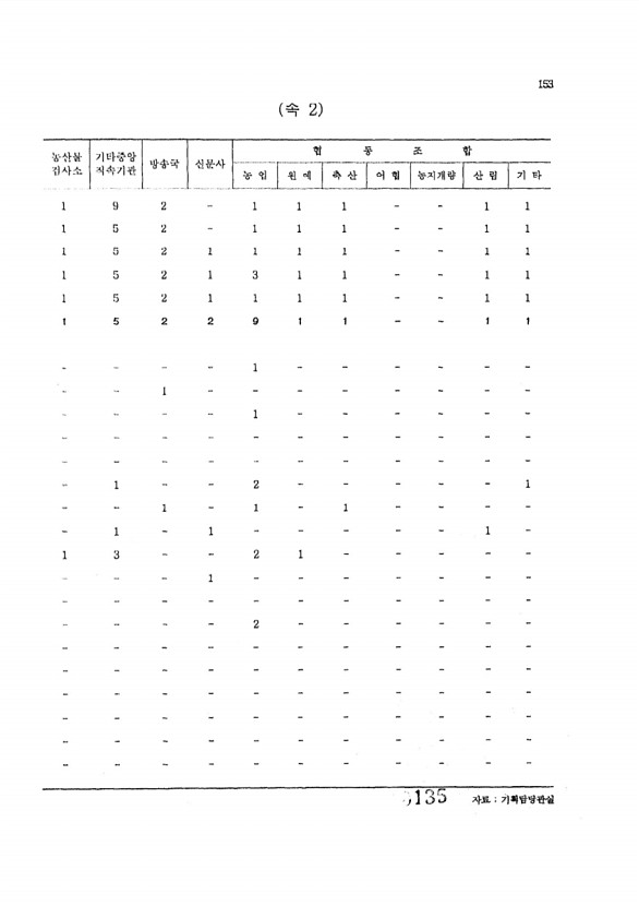 135페이지