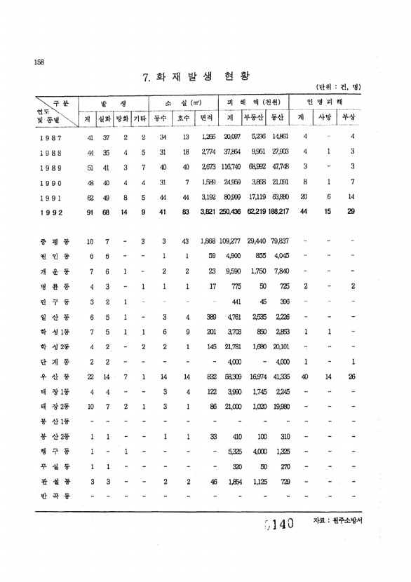 140페이지