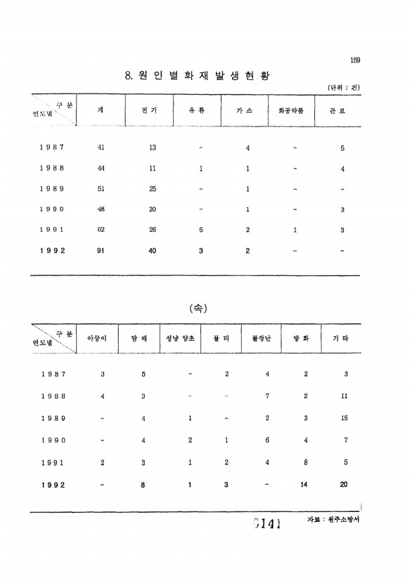 141페이지