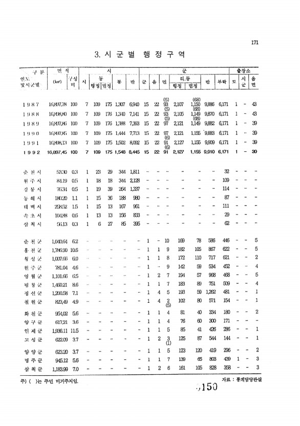 150페이지