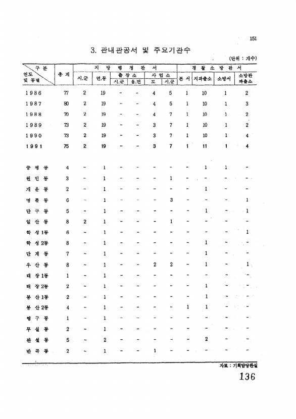 136페이지