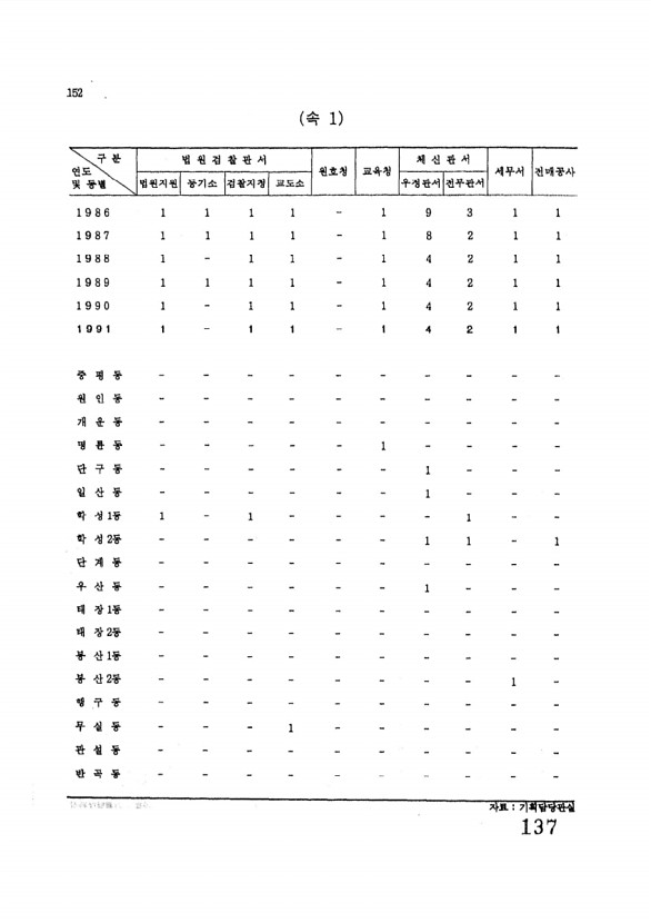 137페이지