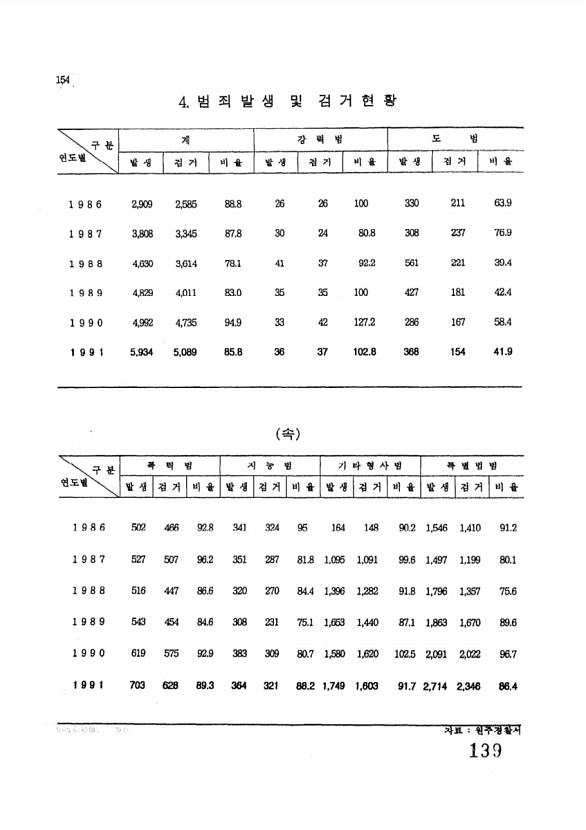 139페이지