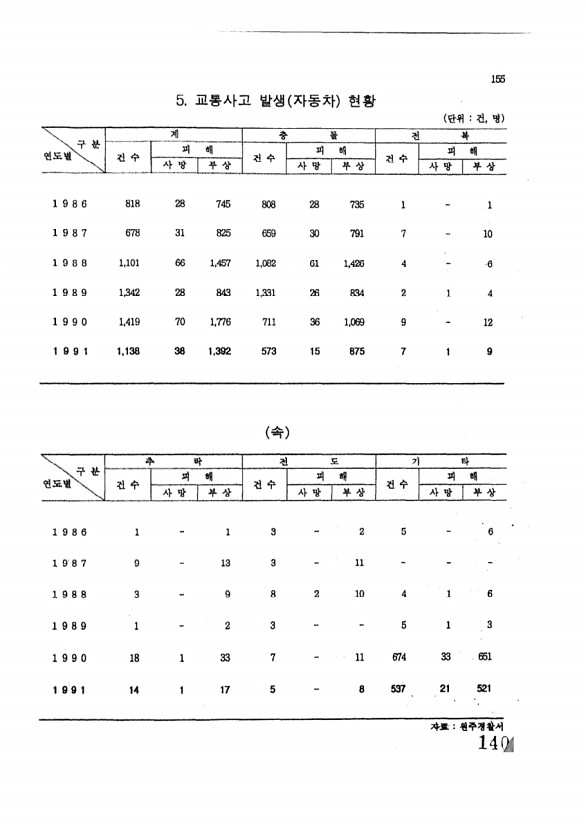 140페이지