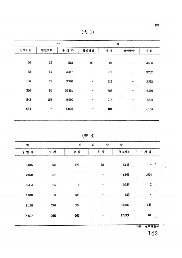 142페이지