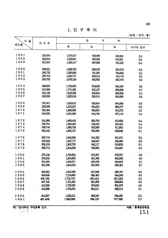 151페이지