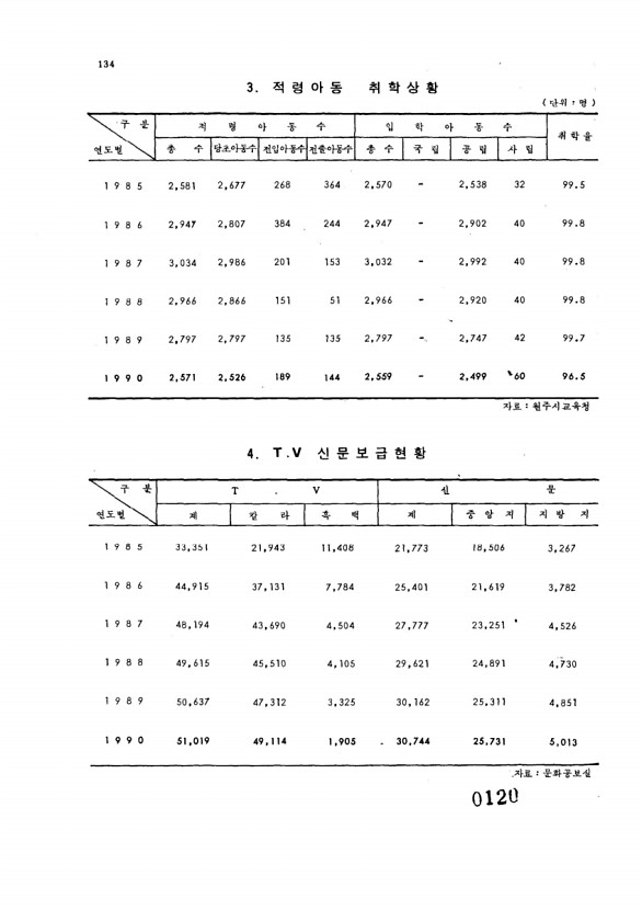 120페이지