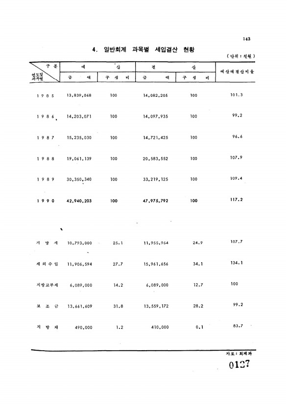 127페이지