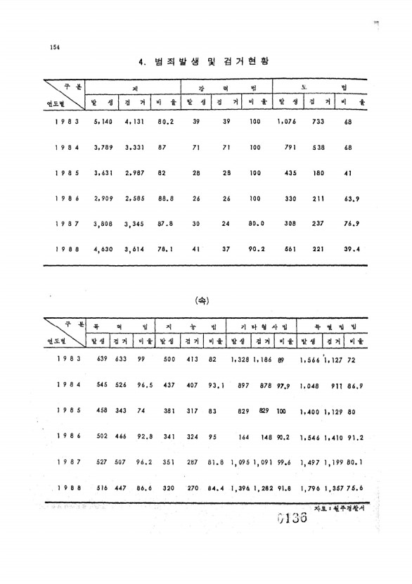 136페이지