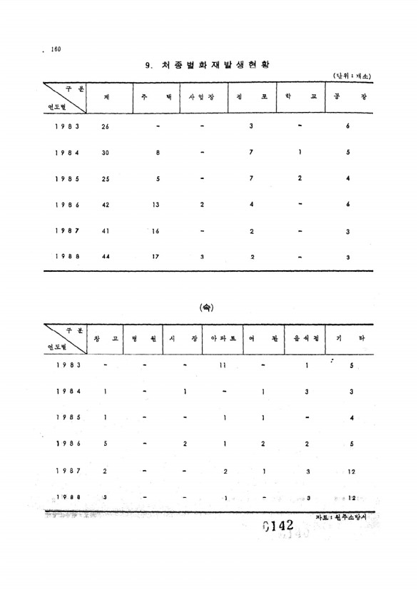 142페이지