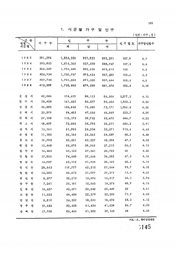 145페이지