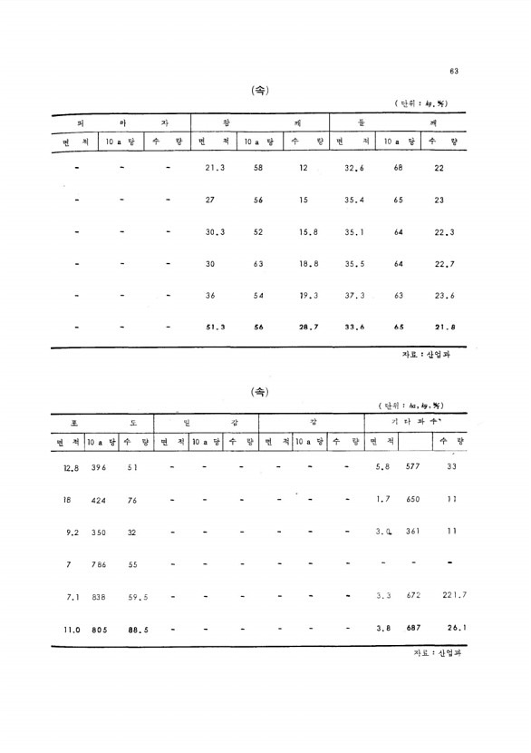 65페이지