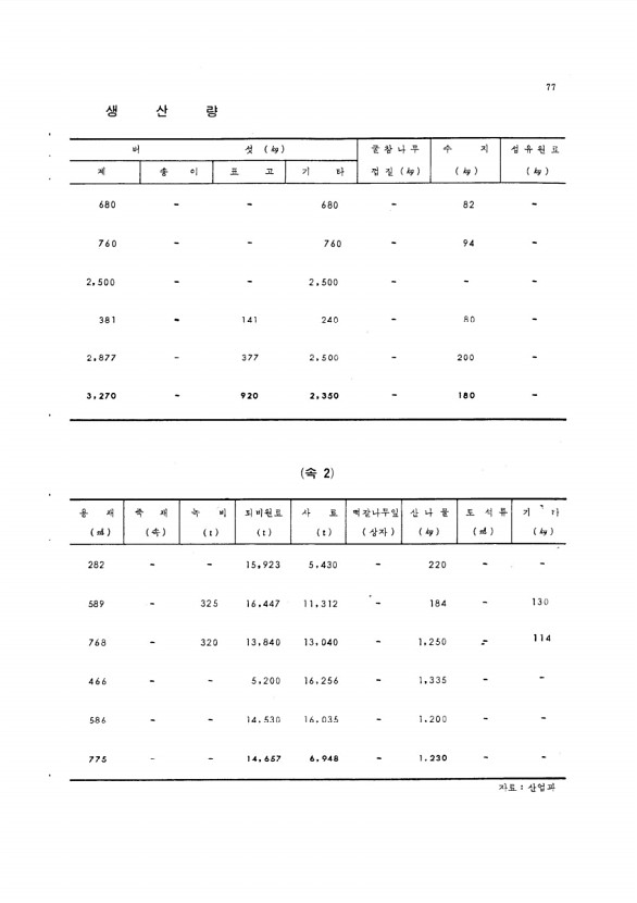 77페이지