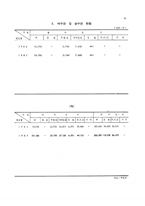 89페이지