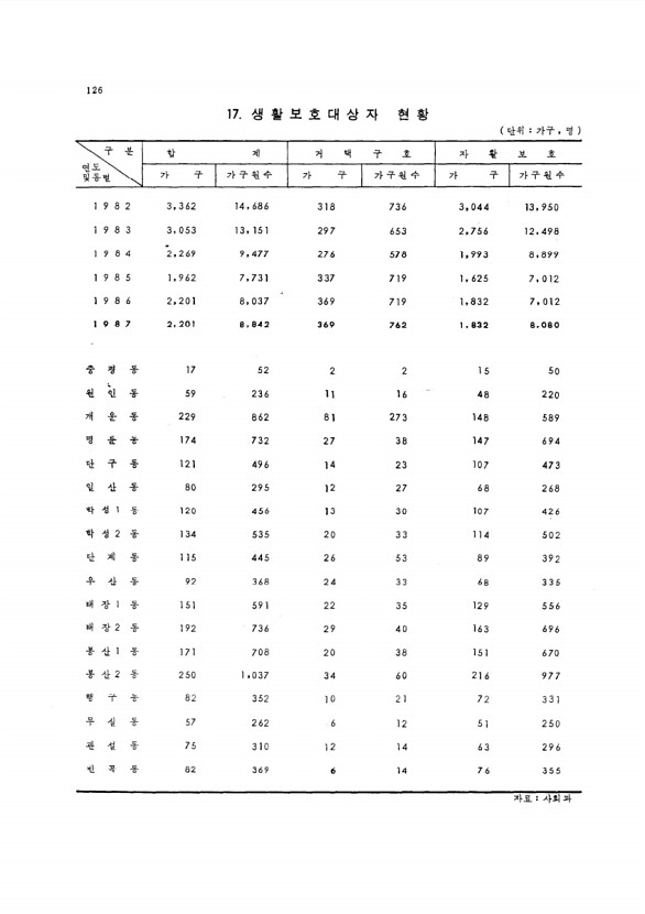 121페이지