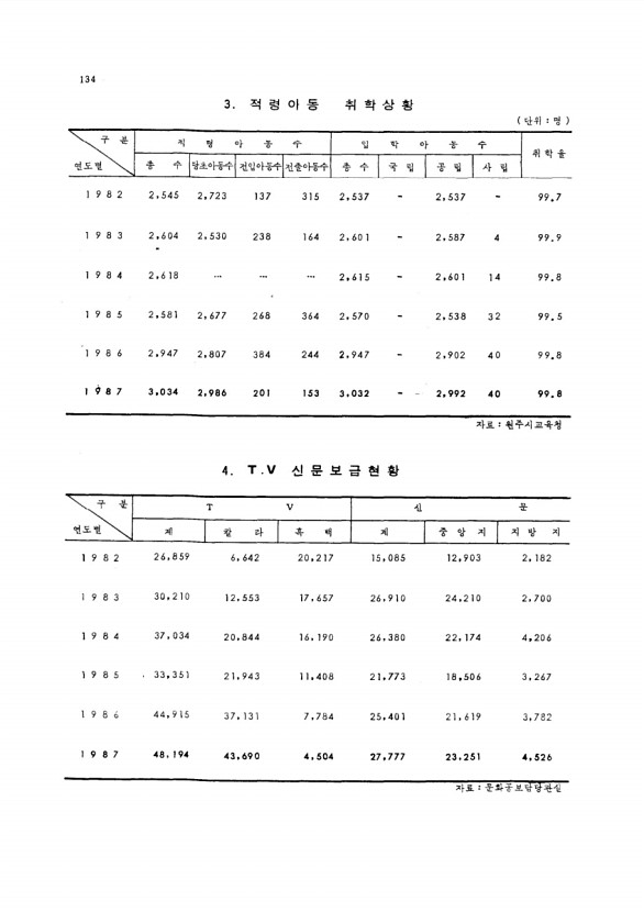 128페이지