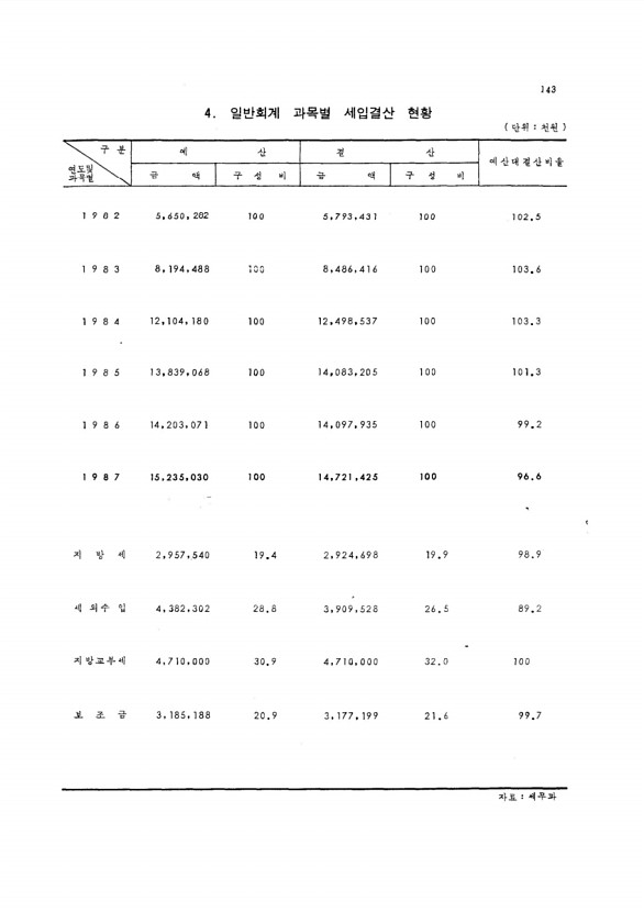 135페이지