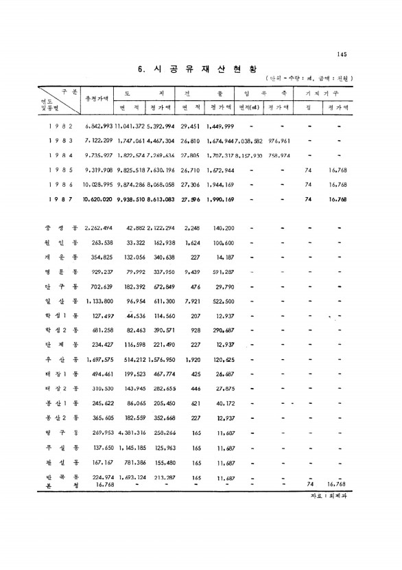 137페이지