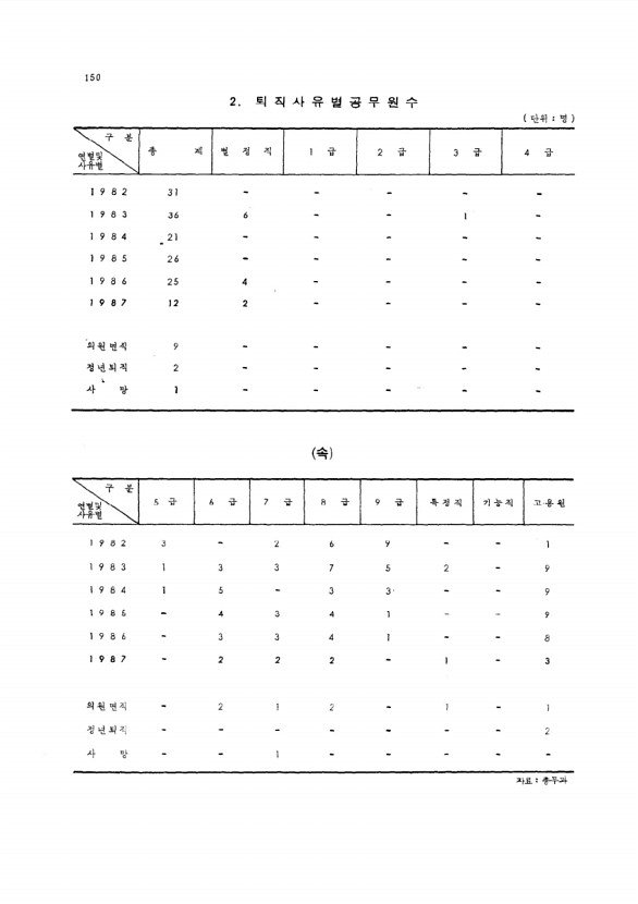 140페이지