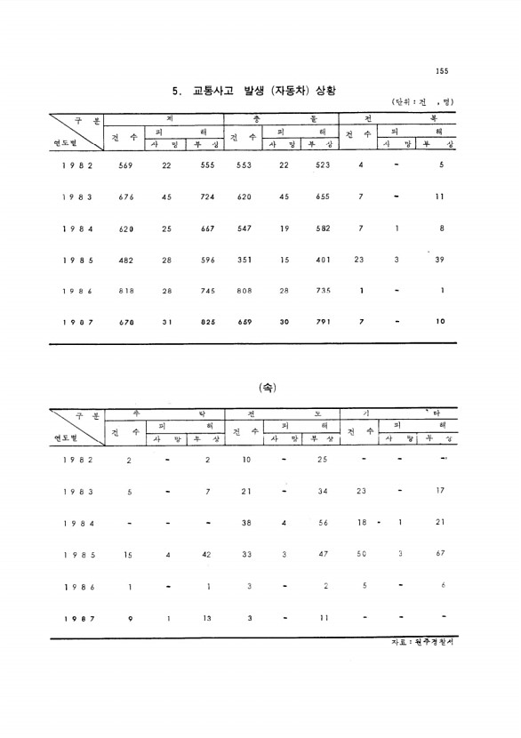 145페이지