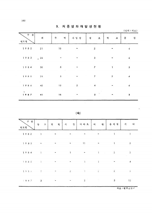 150페이지