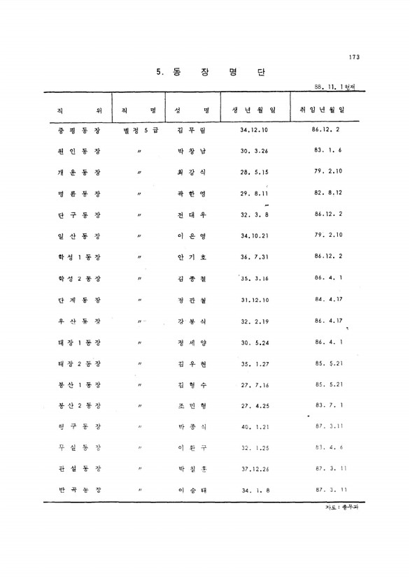 160페이지