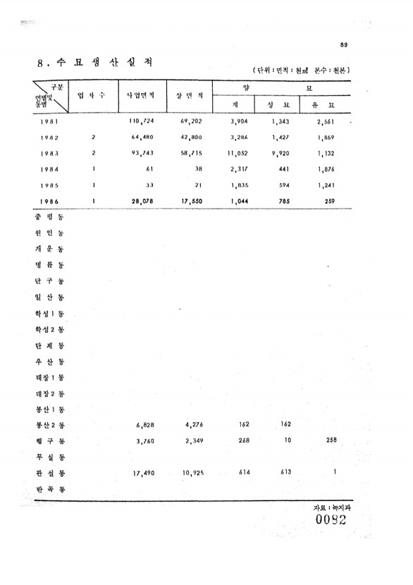 91페이지