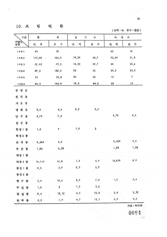 93페이지