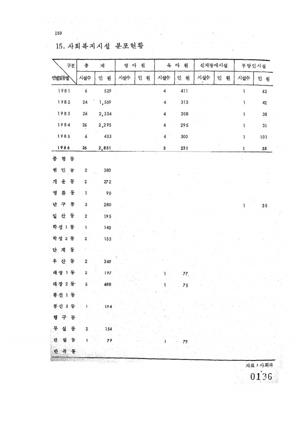 145페이지