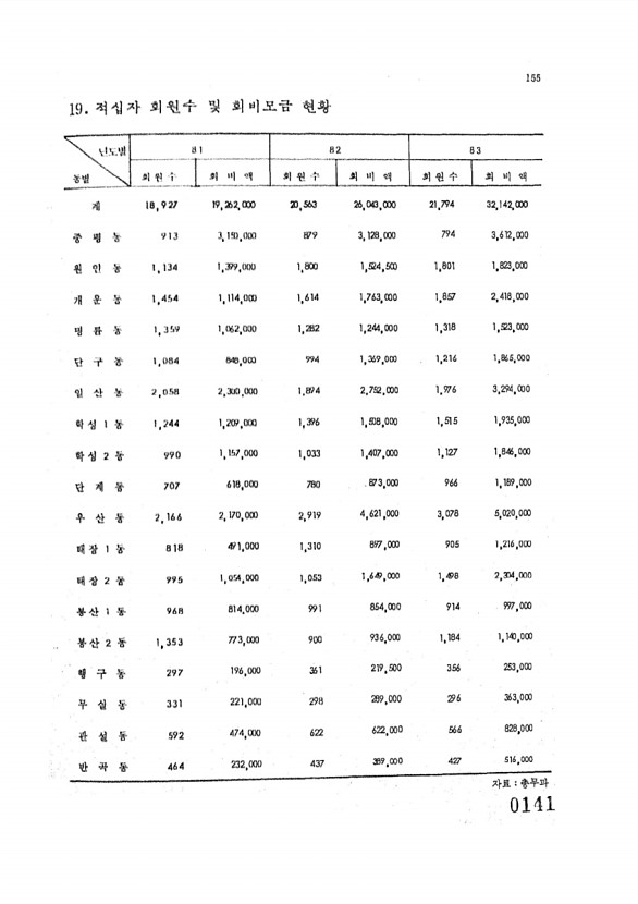 150페이지