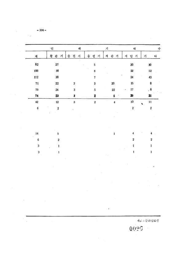 105페이지