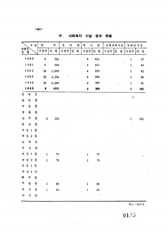 142페이지