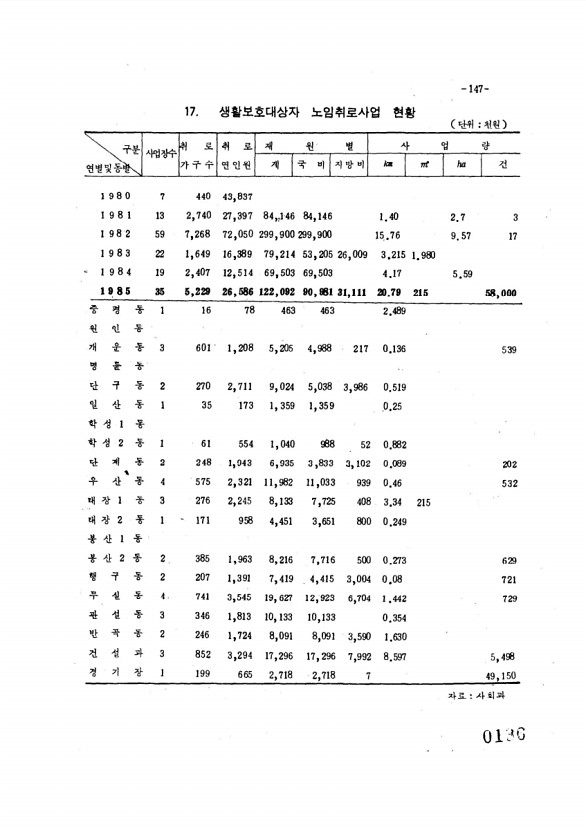 145페이지