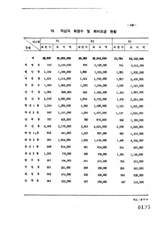 147페이지